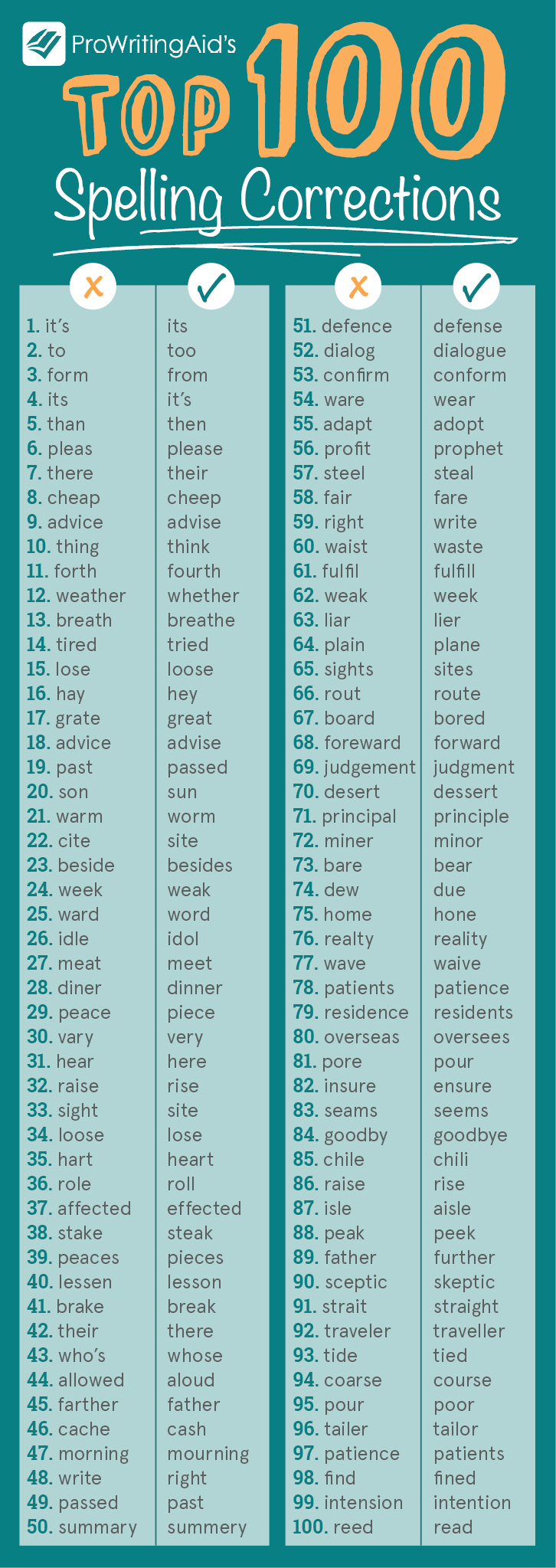 the-100-most-common-spelling-corrections-found-by-prowritingaid